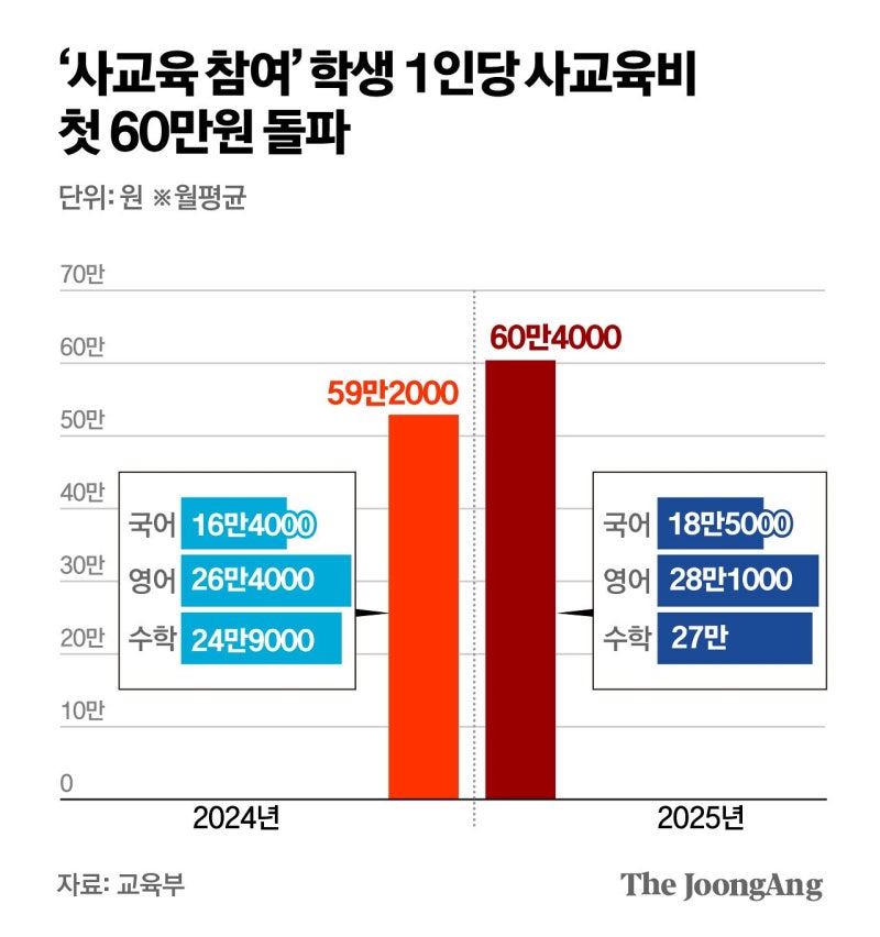 사교육비 학생 부담 늘었다…1인당 월 60만원 첫 돌파