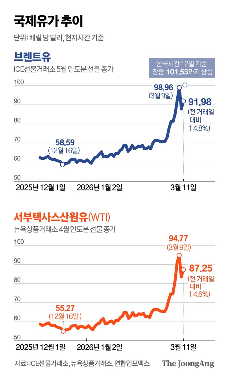 유가 다시 100달러 찍었다