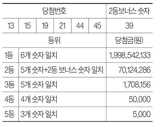 [로또 복권] 3월 14일 <제1215회>