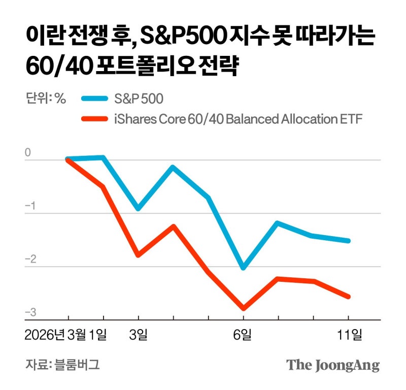 전쟁에 무너진 투자 공식…월가 고수들 몸 숨긴 '비밀 기지' 어디 [GMC]