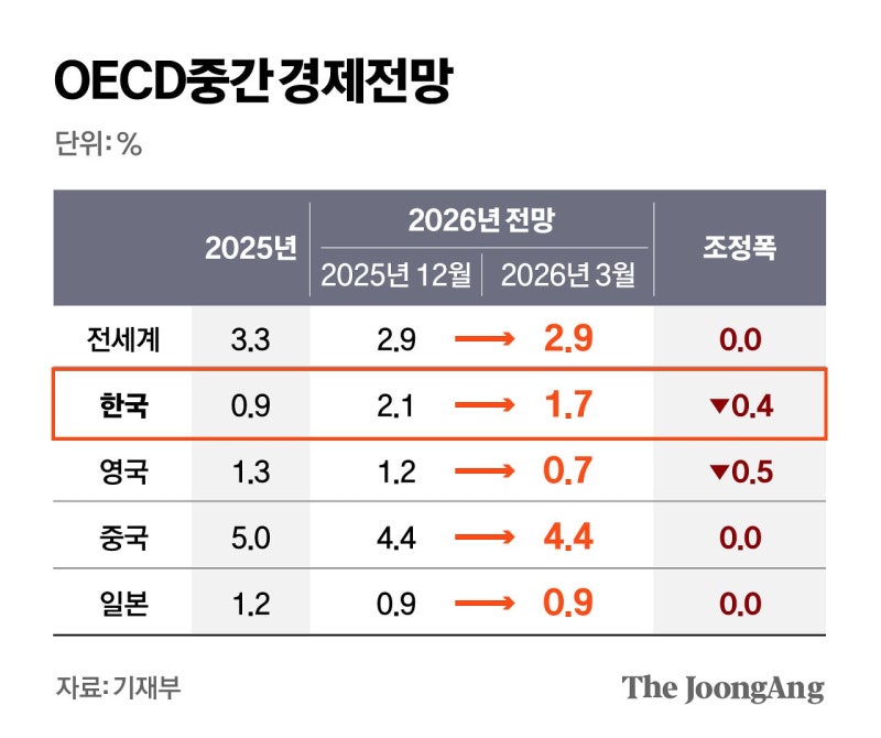 중동전쟁 유탄 맞은 한국…OECD, 경제성장률 0.4%P 낮췄다