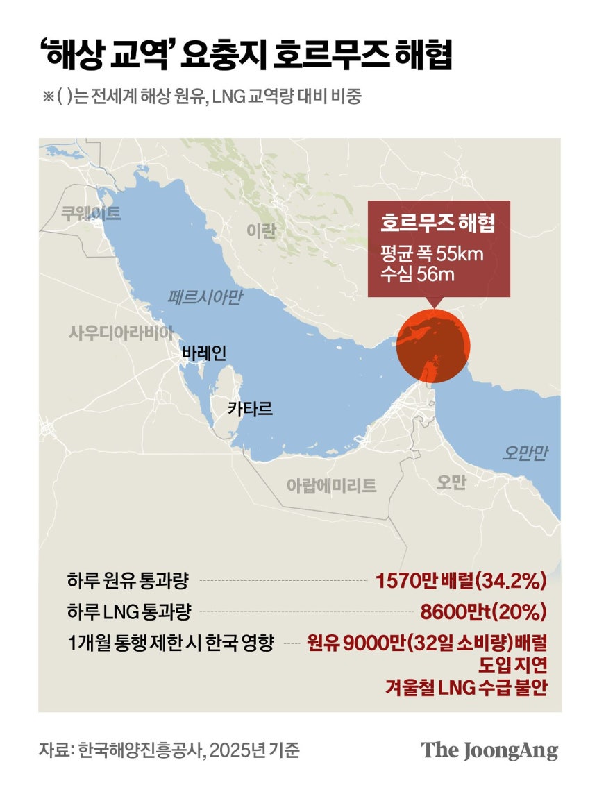 ‘해상 교역’요충지 호르무즈 해협 그래픽 이미지.[사진 한국해양진흥공사,2025년 기준]