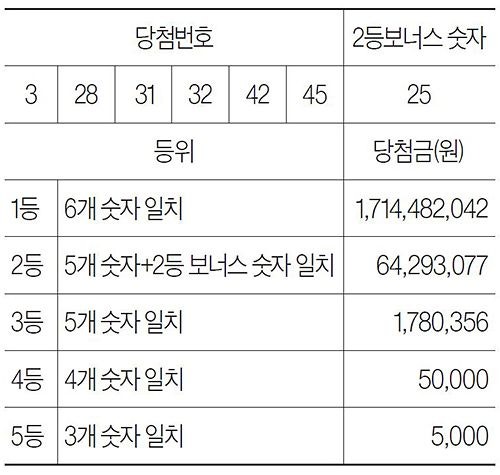[로또 복권] 4월 4일 <제1218회>