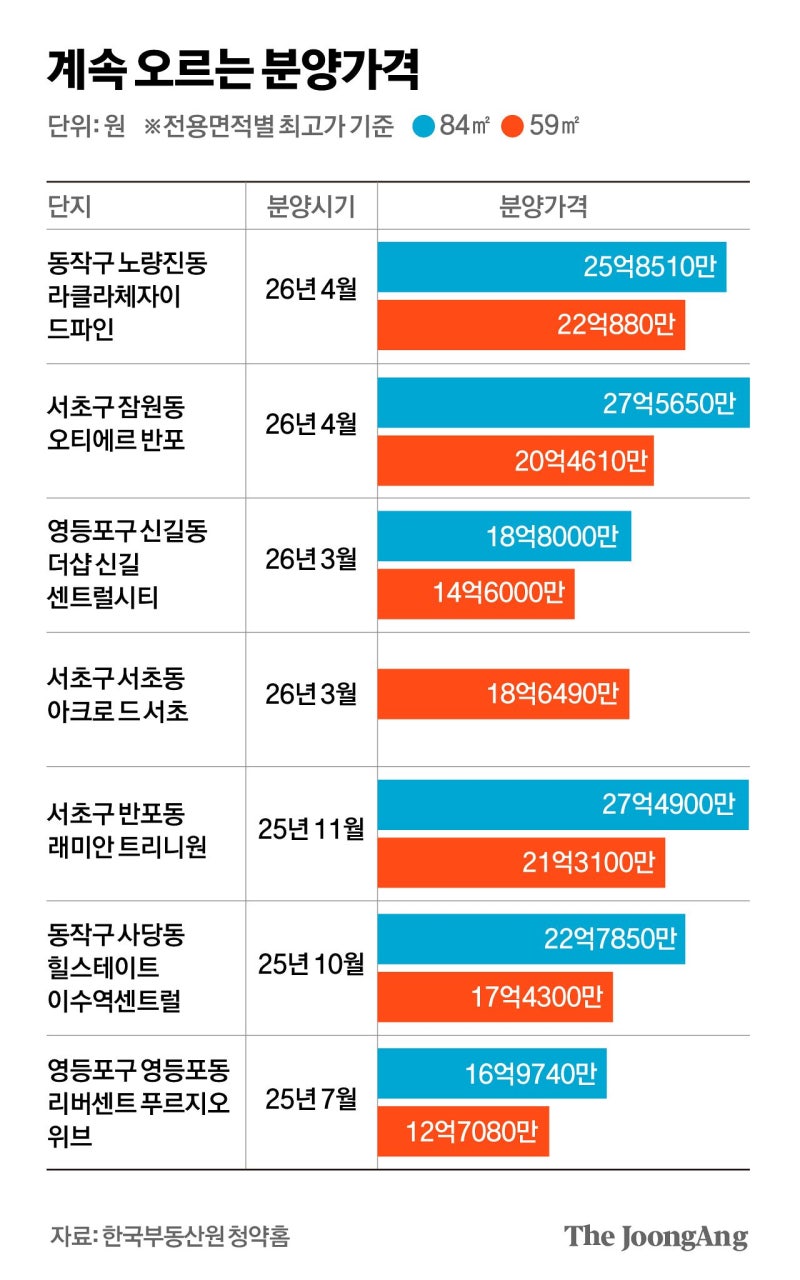 분양가상한제의 역설…노량진, 강남 아파트 분양가 역전