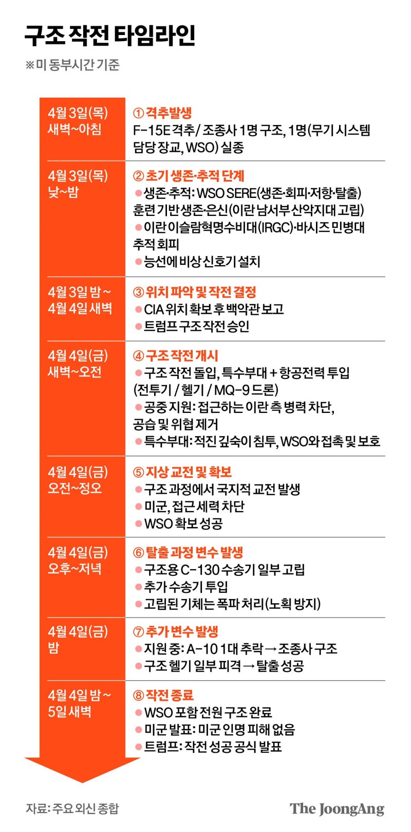 이란 땅에서 36시간…미 실종 조종사, 권총 하나로 버텼다