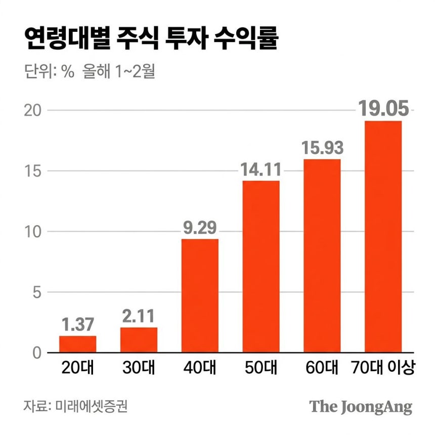 연령대별 주식 투자 수익률