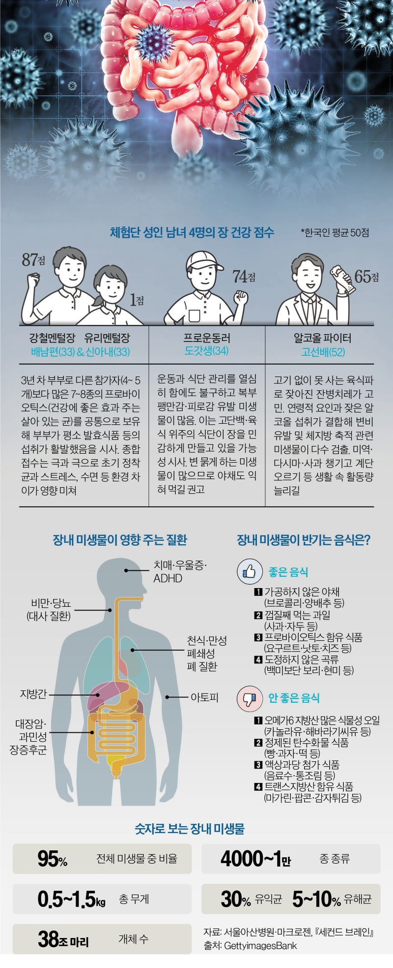 주4회 운동, 매끼 단백질 먹는 갓생러…장은 신음 토했다 [Health&]