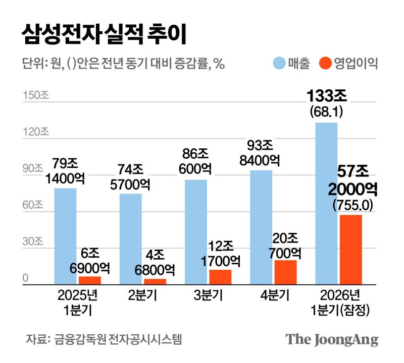 57조, K반도체 초격차의 힘