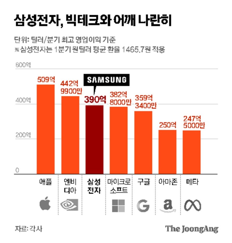 [사설] 기업사 새로 쓴 삼성전자 영업익 57조…경제양극화는 경계를
