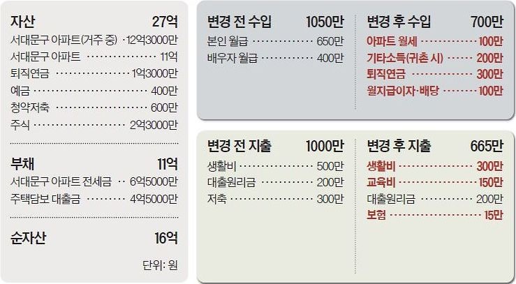 [반퇴시대 재산리모델링] 퇴직 전 ‘실손보험 연계’ 활용, 안 팔리는 집은 ‘월세’검토