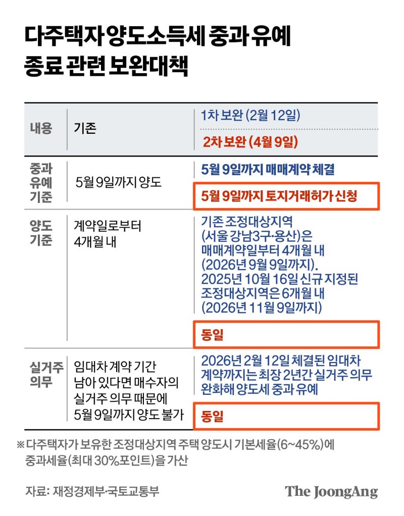 서울 급매시장, 3주 더 문 엽니다