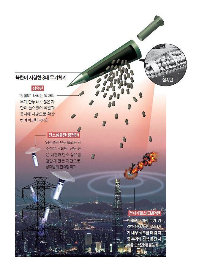 하늘서 ‘강철비’ 쏟아진다…북한, 악마의 무기 집속탄 시험