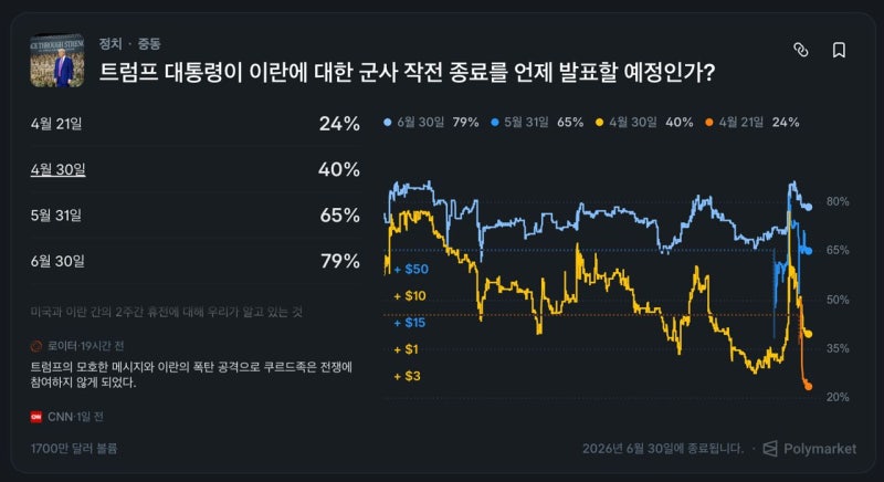 사람 목숨까지 돈 건다…탐욕의 베팅 ‘폴리마켓’