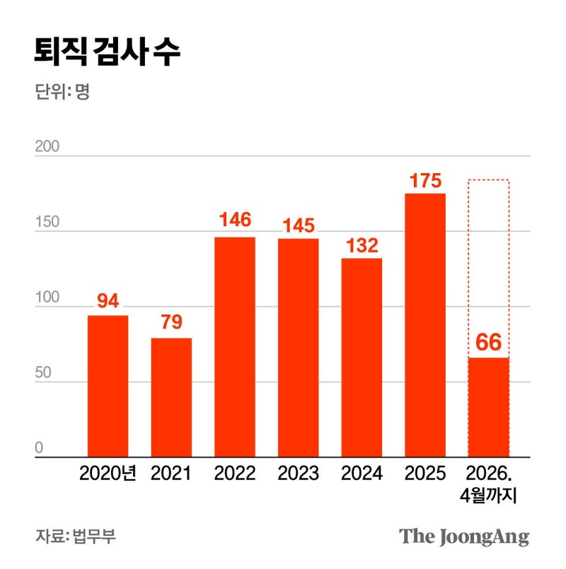 검사 줄사표→업무 급증→퇴직 악순환…“檢에 ‘노약자’만 남아” [검찰 엑소더스]