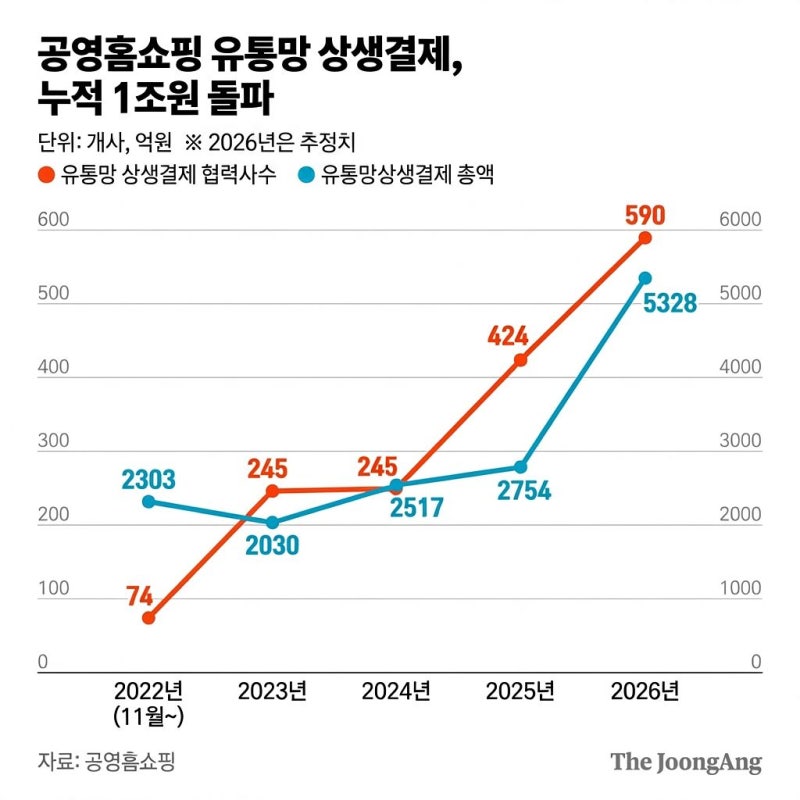 “협력사 숨통 트여”…공영홈쇼핑 ‘빠른 정산’ 주기까지 단축