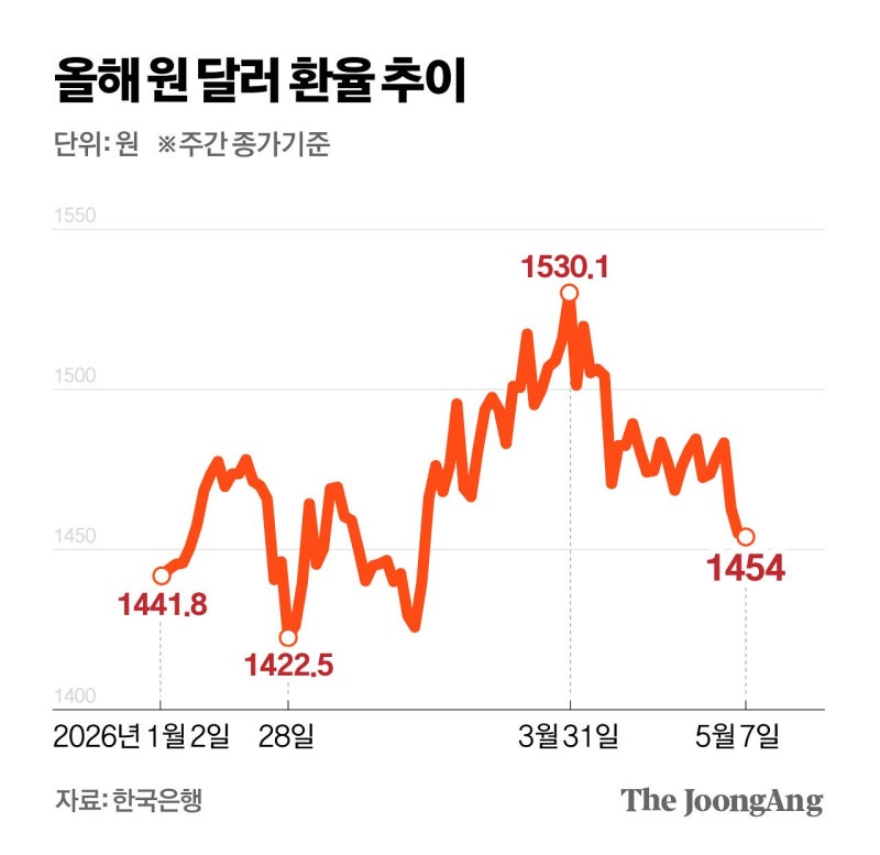 종전 기대감 속 외국  인 역대급 매도…환율은 어디로