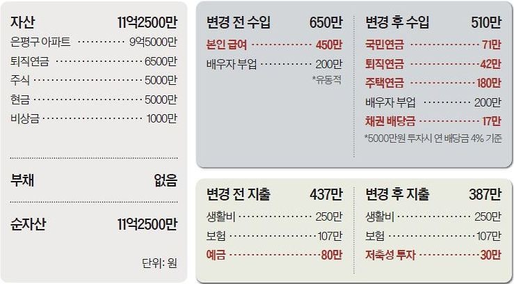 [반퇴시대 재산리모델링]  곧 정년인데 부동산뿐…아파트 주택연금 돌려 월급으로
