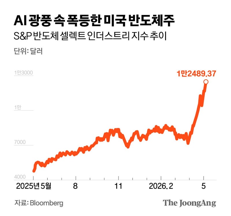 “반도체 광풍에 묻혀 저평가”…월가가 조용히 담은 종목들