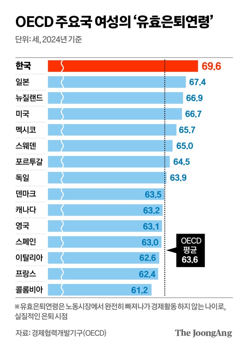 일흔은 돼야 일 관둔다…어버이의 가혹한 황혼