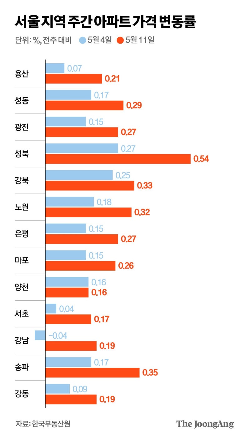양도세 유예 끝나자…강남구 집값마저 석달 만에 올랐다