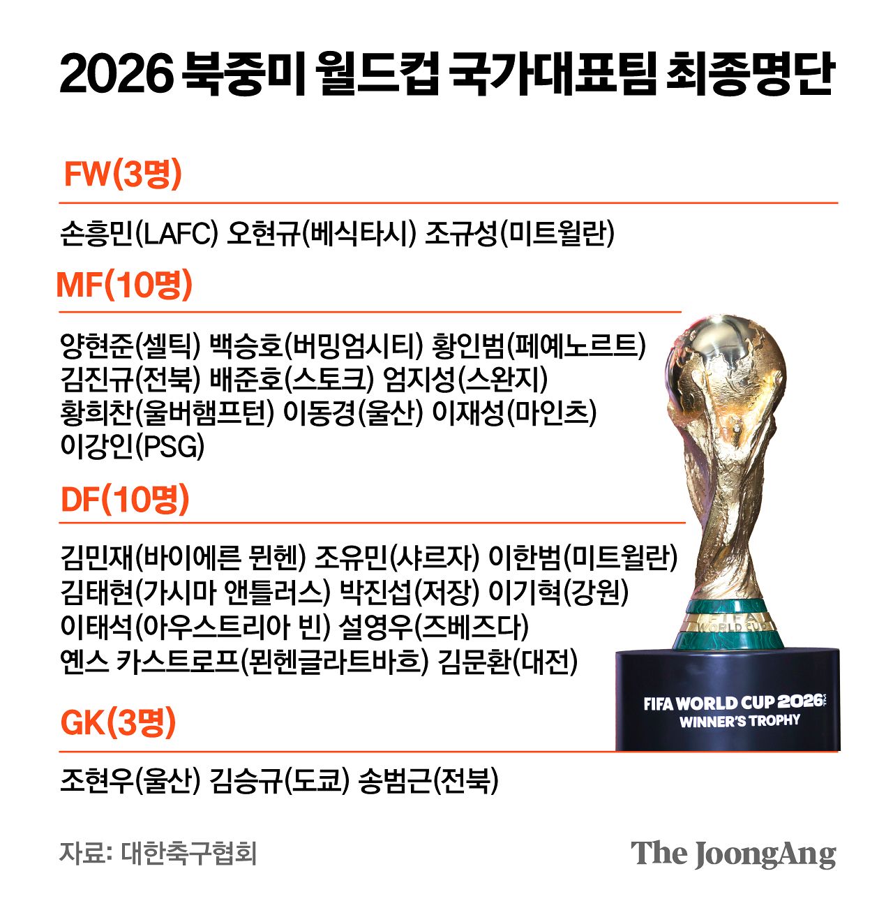 3대장 뽑고 이동경·이기혁도 발탁…홍명보호 ‘안정 속 변화’