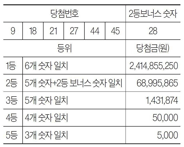 [로또 복권] 5월 16일 <제1224회>