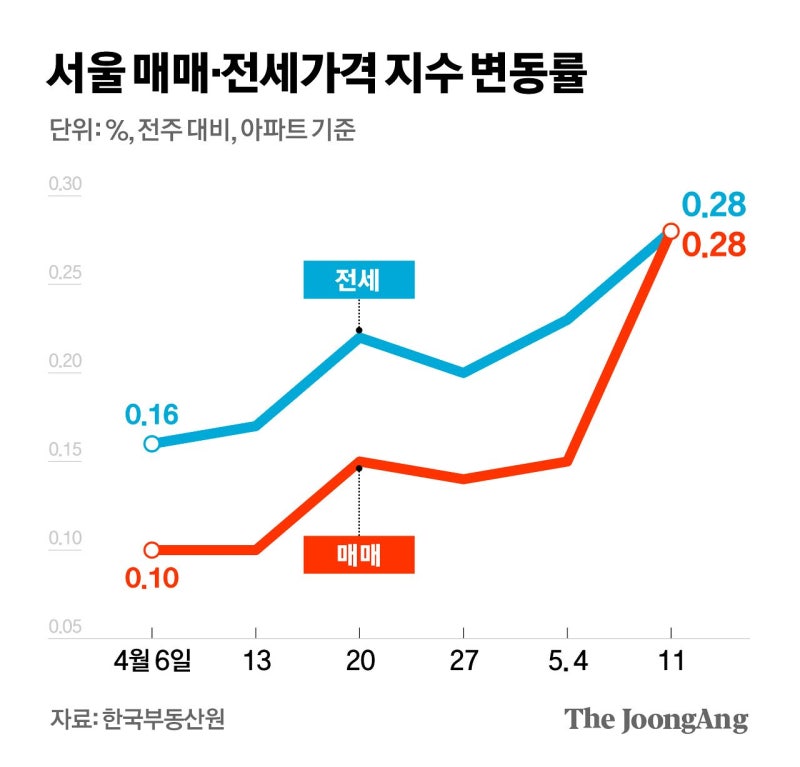 집값 하락 외치던 친정부 스피커도 돌아섰다