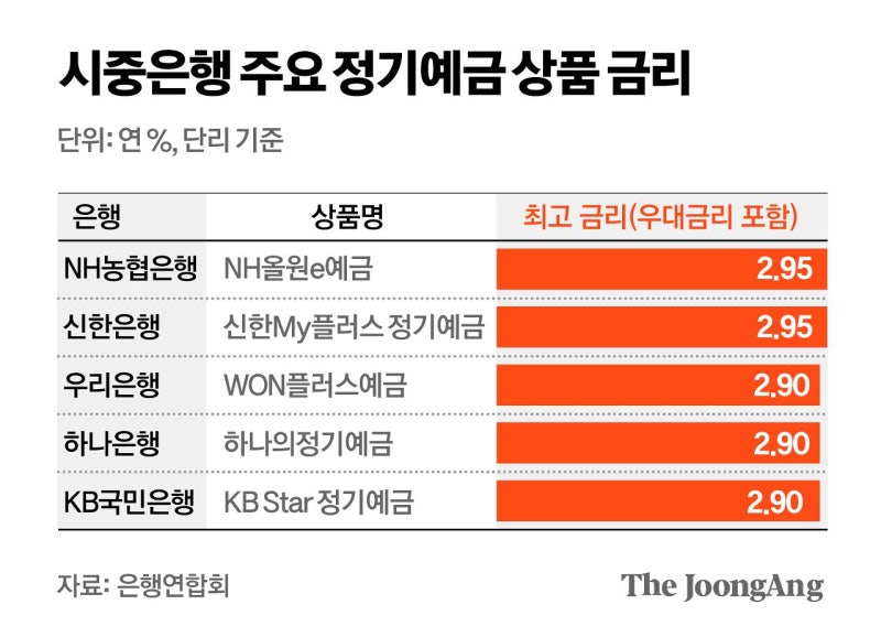 거세지는 불장 머니무브…은행권, 예금금리 끌어올린다