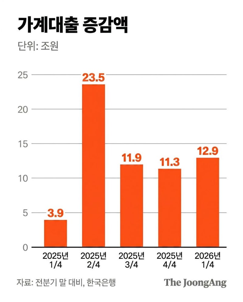 여기선 영끌, 저기선 빚투…가계빚 2000조 눈앞