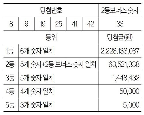 [로또 복권] 5월 23일 <제1225회>