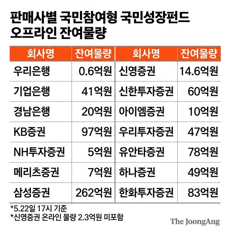 국민성장펀드 깜짝 흥행, 정부는 추가 물량 검토