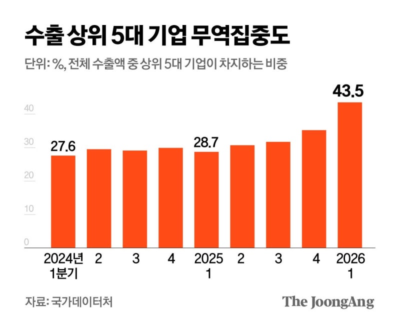 0.007%가 수출 44% 독식…반도체 호황이 부른 ‘K양극화’