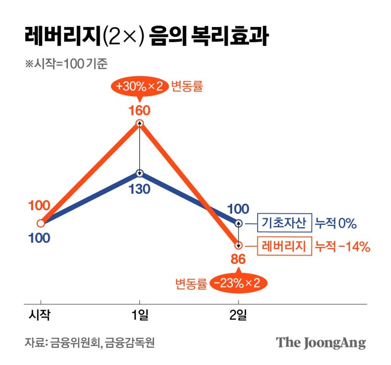 삼전닉스 2배 ETF…‘주가 횡보해도 손실’ 아시죠