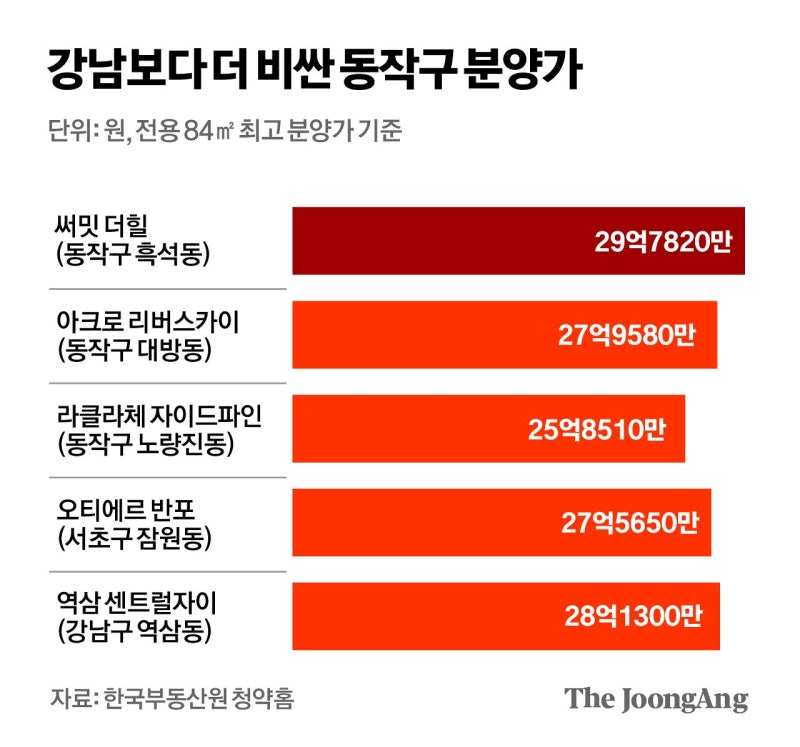 분양가상한제의 역설…동작구 ‘국평’ 30억, 강남 제쳤다