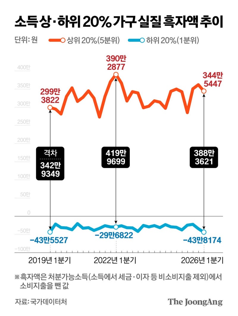 韓 월 -44만원 vs 345만원…美 주가 최고 vs 휴가 최저