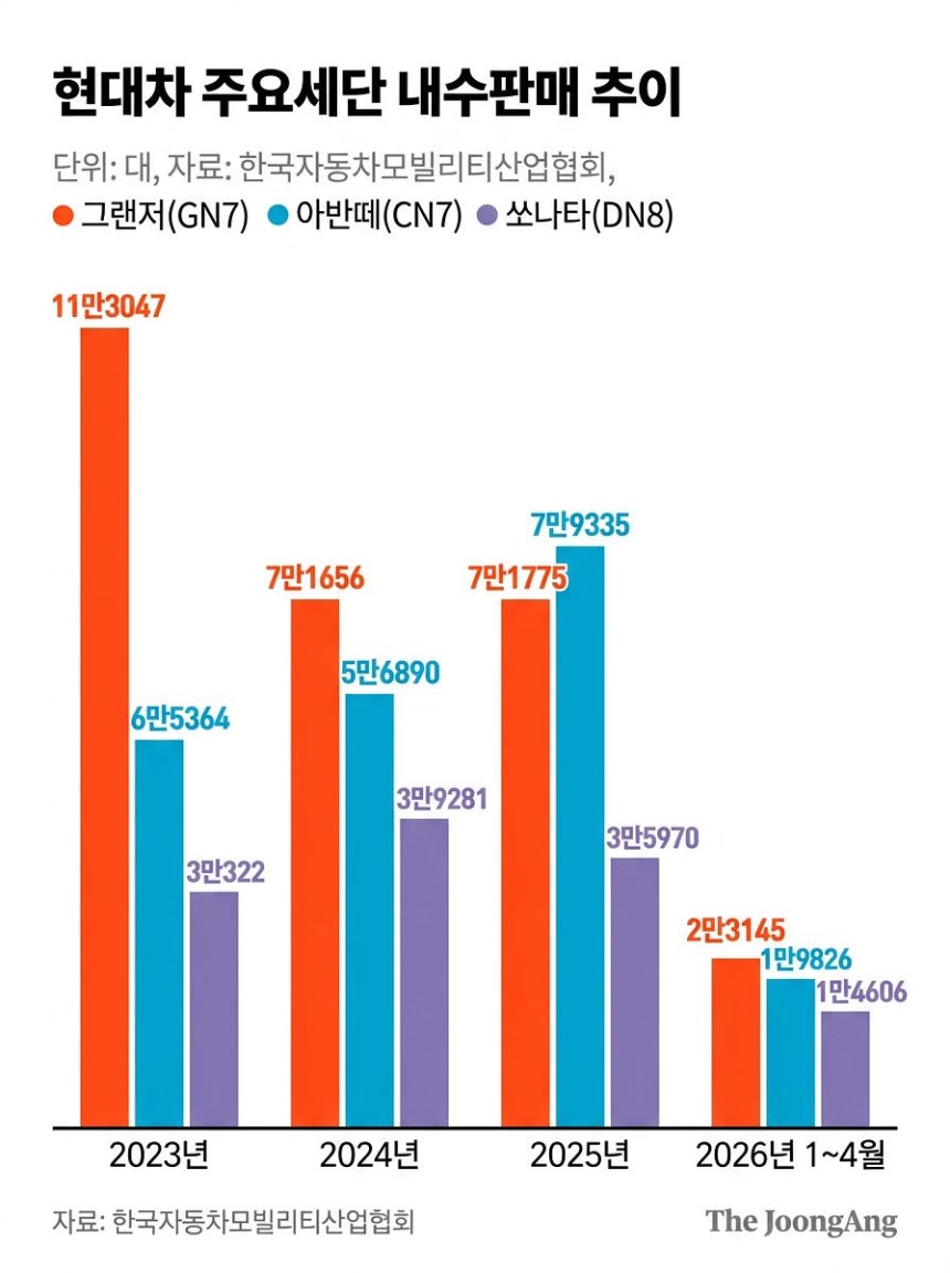 현대차 주요세단 내수판매 추이