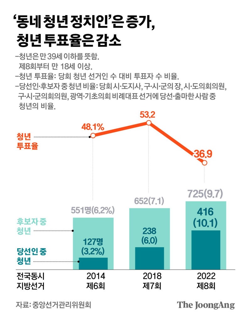 청년 역설…‘젊치인’ 3배 늘었는데, 투표율은 20년만 최저치