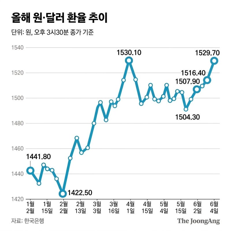 ‘화폐’ 소생술 안통했다, 충격의 환율 1540원