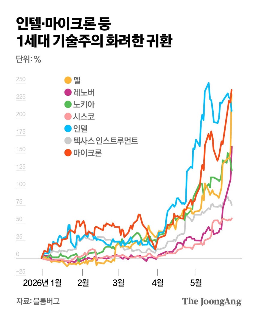 올초 대비 누적 주가 상승률. 김영옥 기자