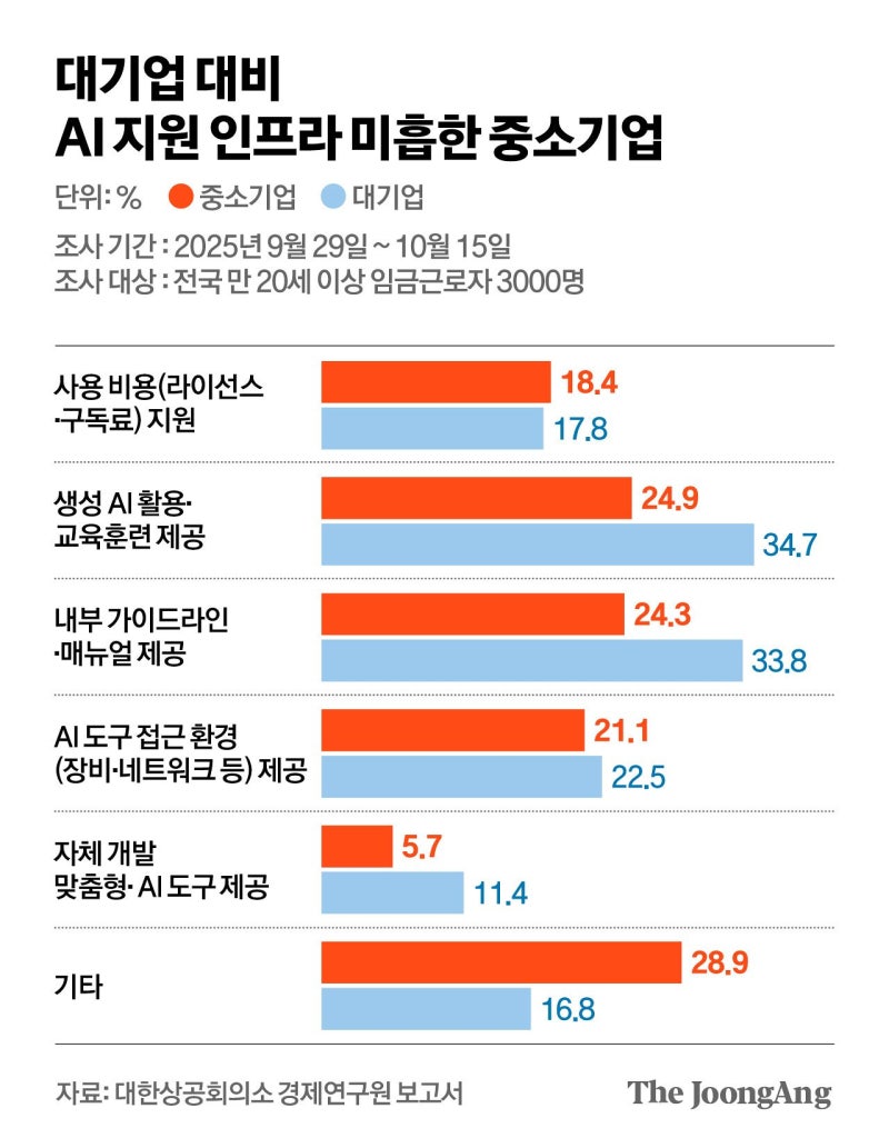 인건비 줄이고, 생산성 높이고…SK·삼성, AX 퀀텀점프 시동