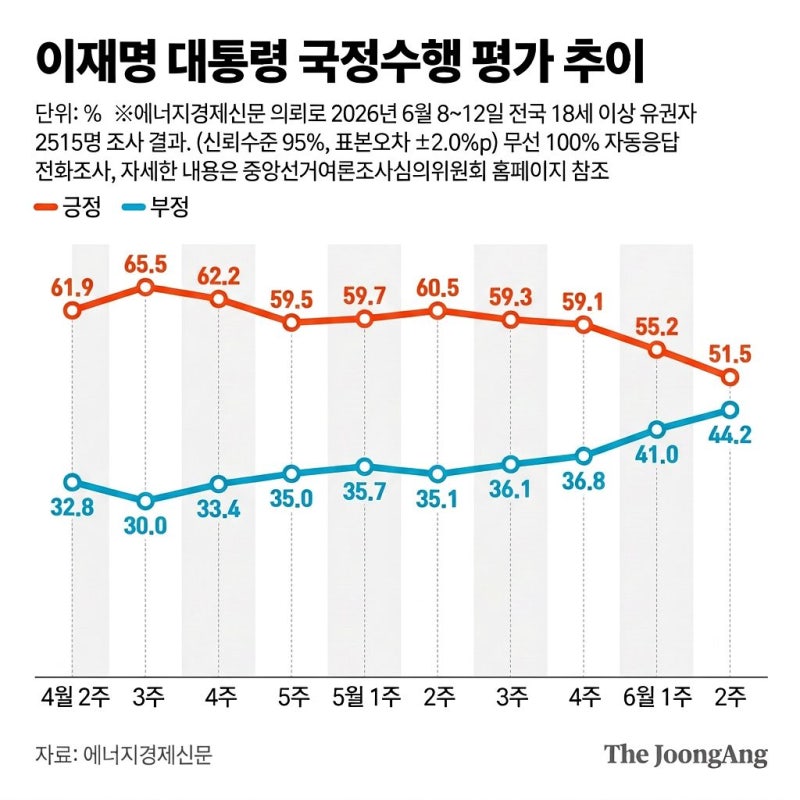 민주 38.0% 국힘 44.3% 역전…李지지율 51.5%, 4주 연속 하락 [리얼미터]