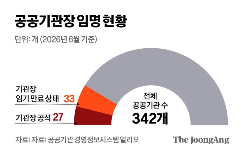 이재명 정부 1년 넘도록…주요 공기업 5곳 수장이 없다