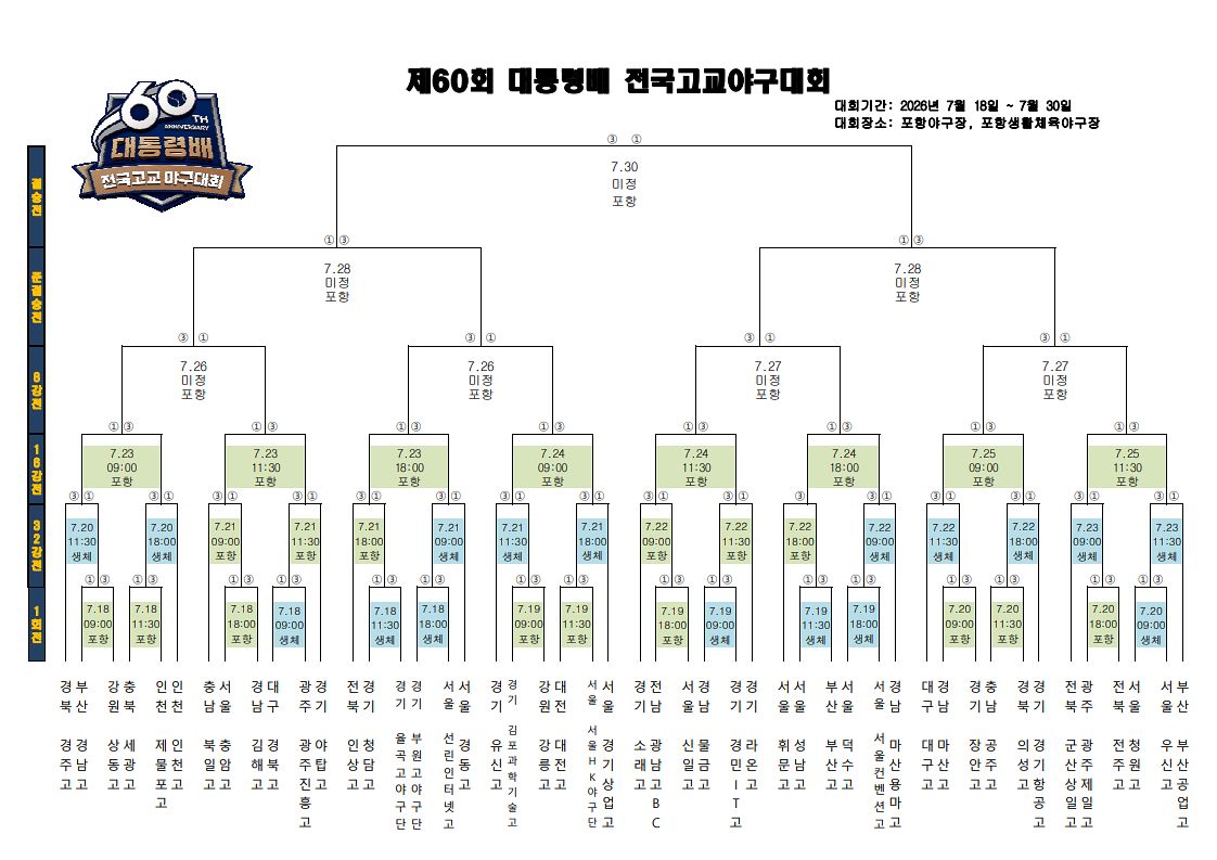 제60회 대통령배 전국<b>고교야구대회</b> 대진표 확정…김포과학기술고, 첫 출...