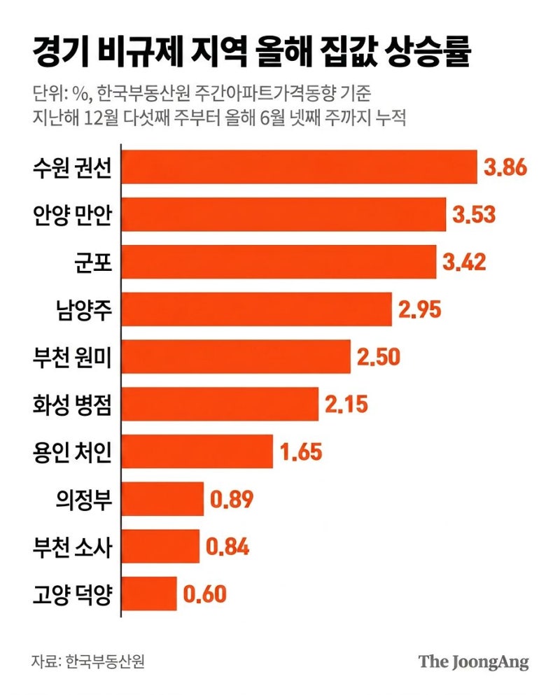 규제→풍선효과  →규제…문 정부 집값 폭등 때도 이랬다
