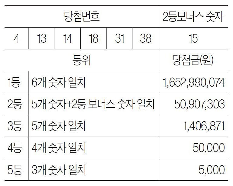 [로또 복권] 7월 4일 <제1231회>