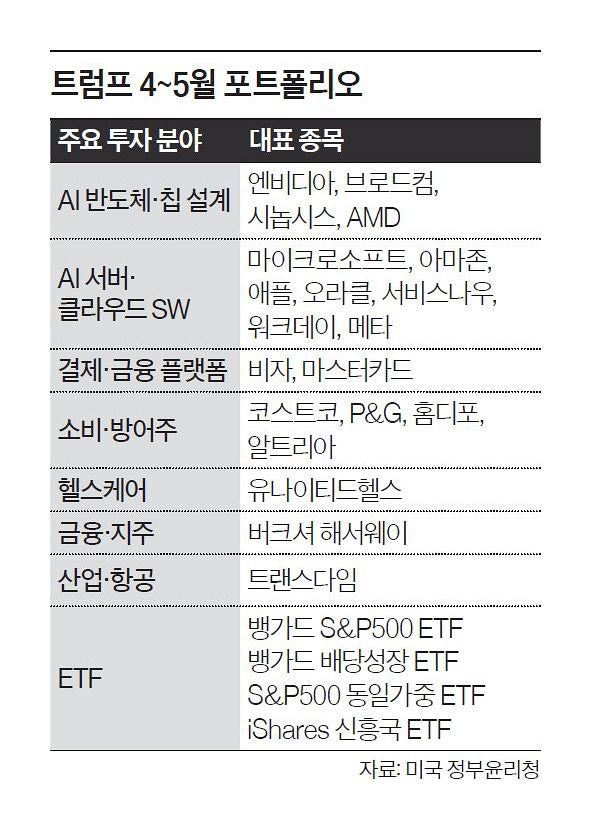 달라진 ‘트럼프 포트폴리오’…메타 담고 채권 비중 늘렸다