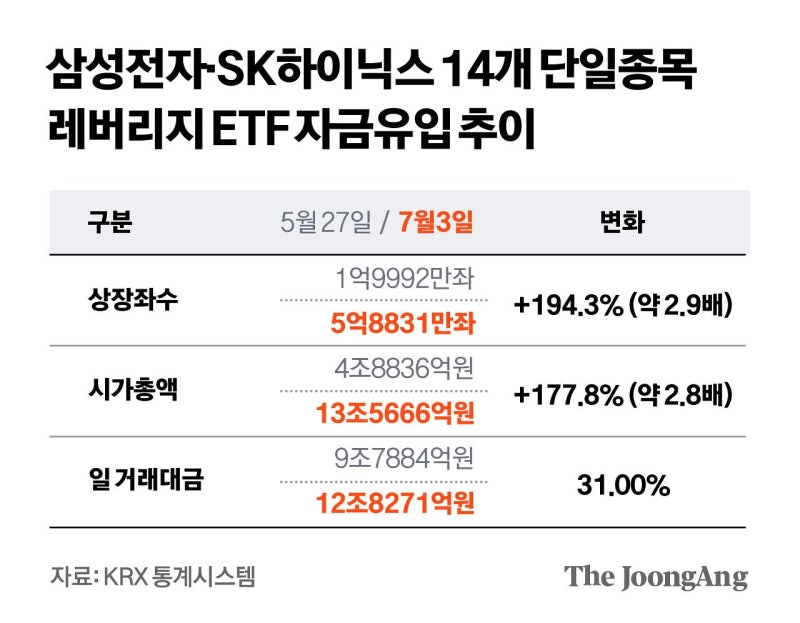 올라도 내려도 문제, 레버리지 ETF ‘외통수’