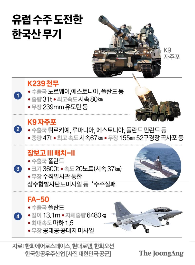 푸틴·트럼프가 키운 유럽 재무장, 그 위에 올라탄 K방산