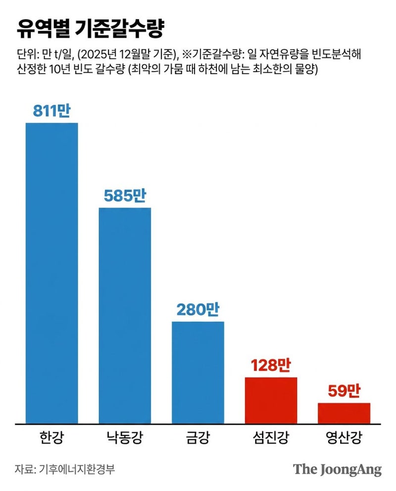 [단독] “호남 용수 많다”는 정부…최악 가뭄 닥치면 생길 일