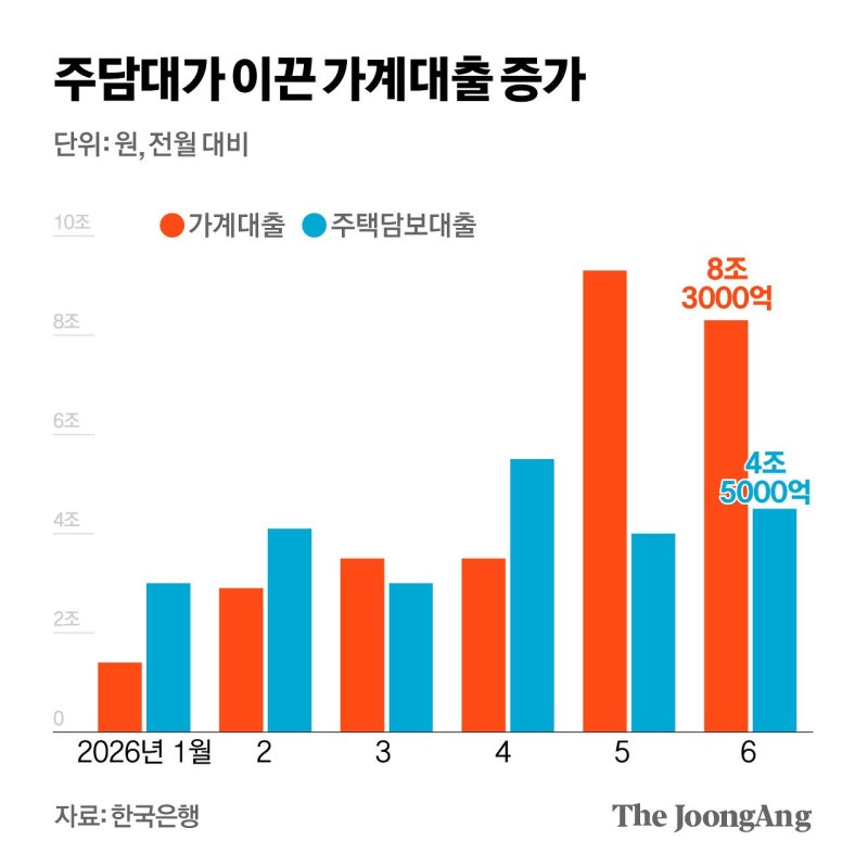 영끌에 빚투…금리 고개드는데 가계대출이 안잡힌다